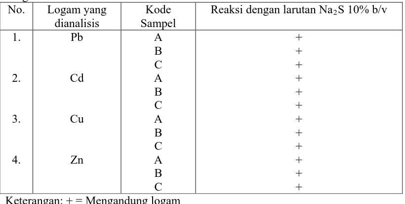 Tabel 2.dengan Perekasi Dinatrium Sulfida P 10% b/v. No.  Hasil Analisis Kualitatif Logam Pb, Cd, Cu, dan Zn dalam sampel Logam yang Kode Reaksi dengan larutan NaS 10% b/v 