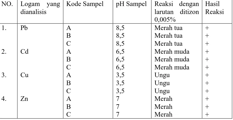 Tabel 3. Hasil analisis Kualitatif Logam Pb, Cd, Cu, Zn dalam sampel dengan menggunakan Pereaksi Ditizon 0,005%