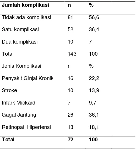 Tabel 4. Distribusi Pasien Hipertensi Berdasarkan Jumlah Dan Jenis Komplikasi Di Bangsal Rawat Inap SMF Penyakit Dalam RSUP Dr