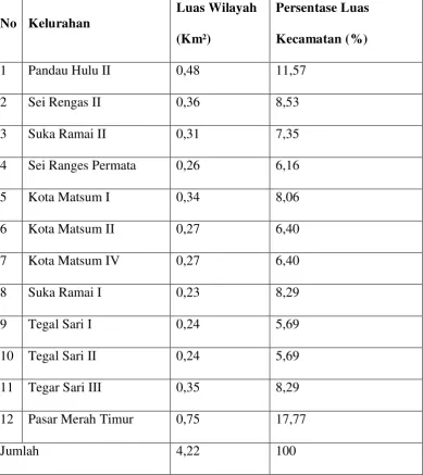 Tabel 2.2 
