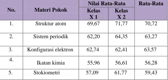 Tabel 1.1. Rata – rata uji blok kelas X semester ganjil tahun pelajaran                     2013/2014 