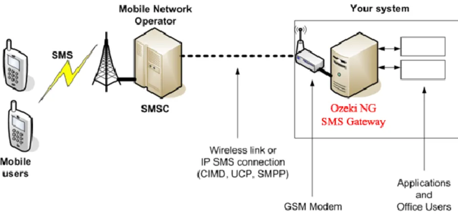 Gambar 2.1 Blok Diagram SMS Gateway 