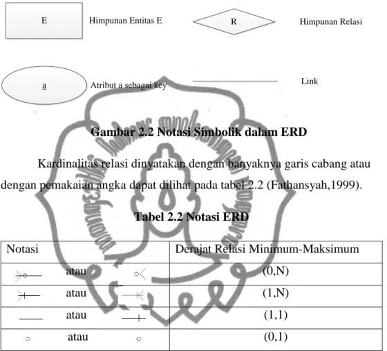 Gambar 2.2 Notasi Simbolik dalam ERD  