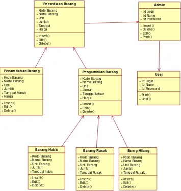 Gambar 4  Class Diagram Sistem Inventori control 