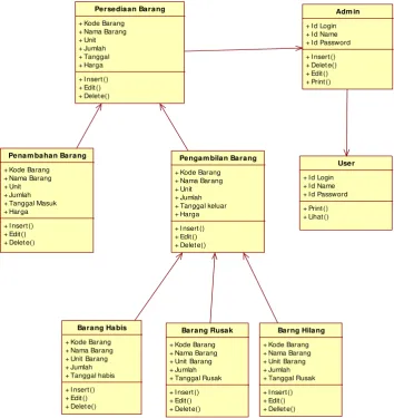 Gambar 4  Class Diagram Sistem Inventori control 