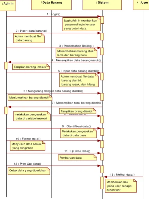 gambar sequence diagram 