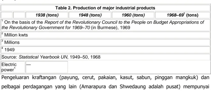Table 2. Production of major industrial products 