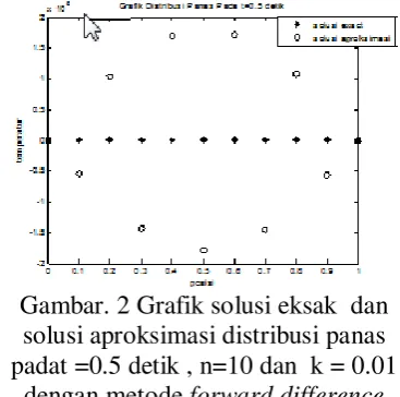 Gambar. 2 Grafik solusi eksak  dan 