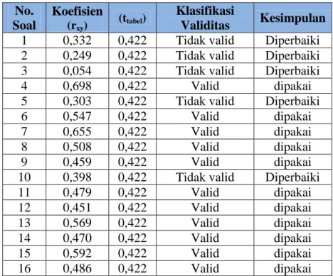 Tabel 3.4 Analisis Validitas Butir Soal Spatial Literacy  No.  Soal  Koefisien (rxy) (t tabel ) Klasifikasi Validitas  Kesimpulan 