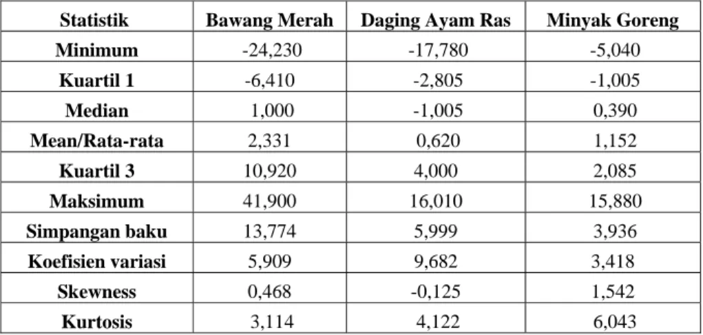 Tabel 2. Statistik deskriptif inflasi bulanan komoditas bawang merah, daging ayam ras dan minyak  goreng periode Februari 2002 sampai dengan Desember 2007