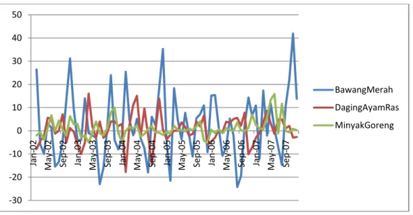 Gambar 2. Inflasi bulanan komoditas bawang merah, daging ayam ras dan minyak goreng periode  Februari 2002 sampai dengan Desember 2007