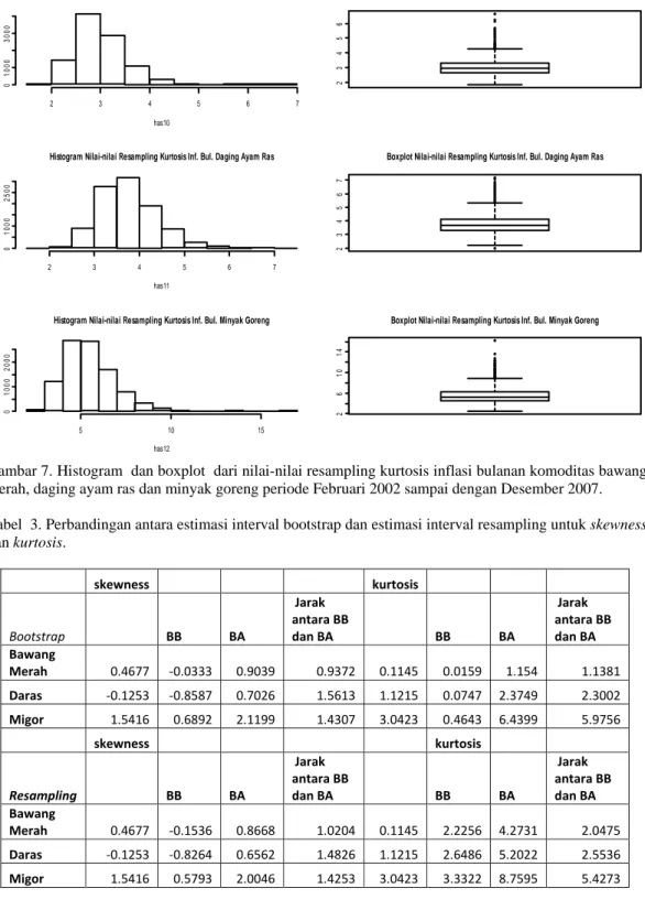 Tabel  3. Perbandingan antara estimasi interval bootstrap dan estimasi interval resampling untuk skewness  dan kurtosis