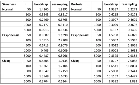 Tabel  4. Perbandingan antara lebar interval bootstrap dan lebar interval resampling untuk skewness dan  kurtosis untuk berbagai ukuran sampel n = 50, 100, 500, 1000 dan 5000 dari distribusi normal baku,  distribusi eksponensial dengan mean 1 dan distribus