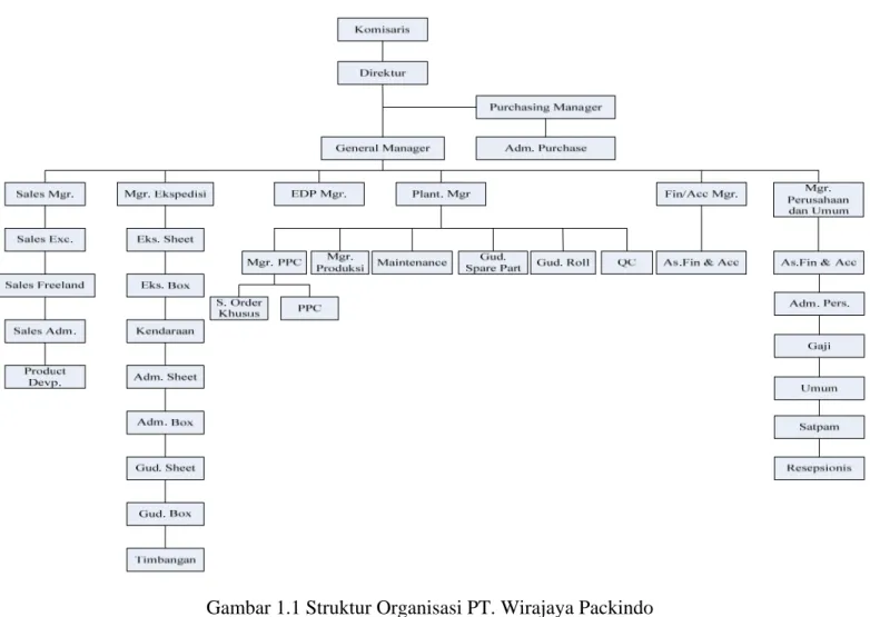 Gambar 1.1 Struktur Organisasi PT. Wirajaya Packindo 