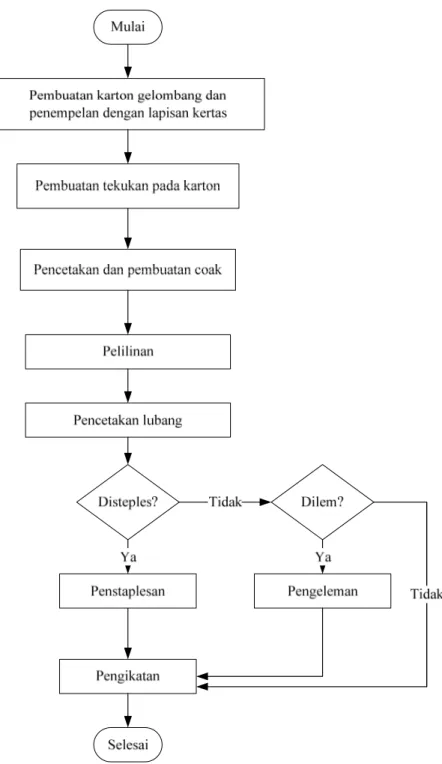 Diagram 1.1 Proses Produksi PT. Wirajaya Packindo 