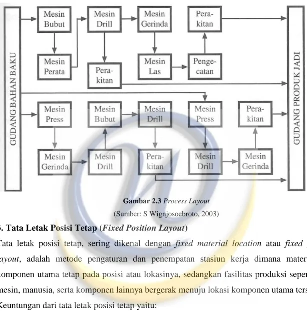 Gambar 2.3 Process Layout  (Sumber: S Wignjosoebroto, 2003) 