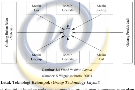 Gambar 2.4 Fixed Position Layout  (Sumber: S Wignjosoebroto, 2003) 