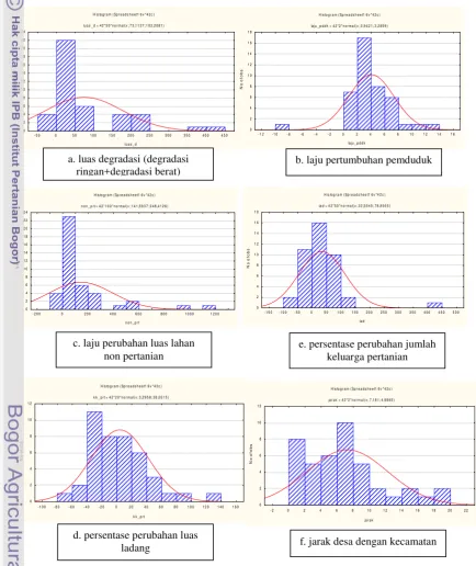 Gambar 5. Sebaran data setiap peubah 