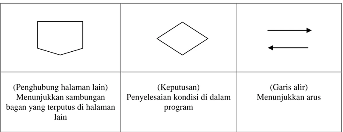 Tabel 2.2  Bagan alir program  b.  Simbol Bagan alir sistem (System flowchart) 