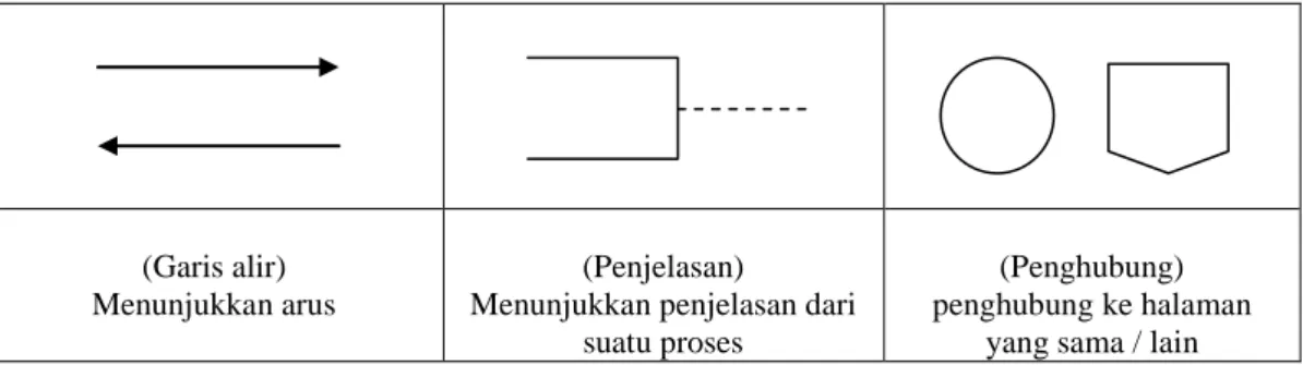 Tabel 2.3 Bagan alir sistem  2.4.  Basis Data 