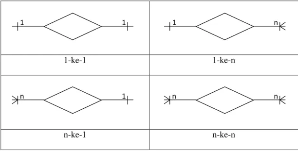 Tabel 2.4 Simbol kerelasian antar entitas  2.4.5.  Pengertian Kamus Data 