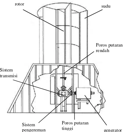 Gambar 1. Komponen-komponen turbin 