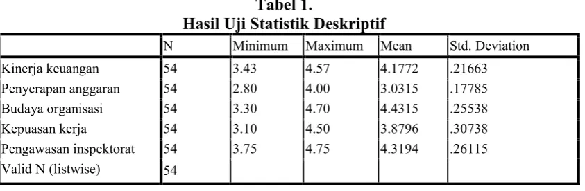 Tabel 1.  Hasil Uji Statistik Deskriptif 