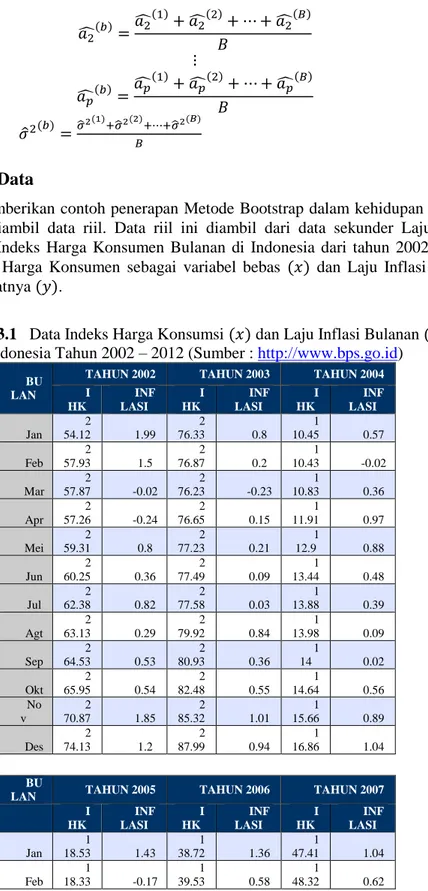 Tabel 3.1   Data Indeks Harga Konsumsi (