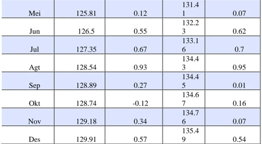 Gambar 3.2   PlotData Indeks Harga Konsumsi dan Laju Inflasi Bulanan di  Indonesia Tahun 2002 – 2012 