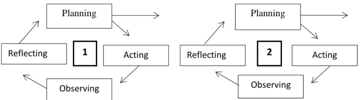 Gambar 2.1  Desain Action Research Planning Acting Reflecting Observing Reflecting  Planning  Acting Observing 1 2 