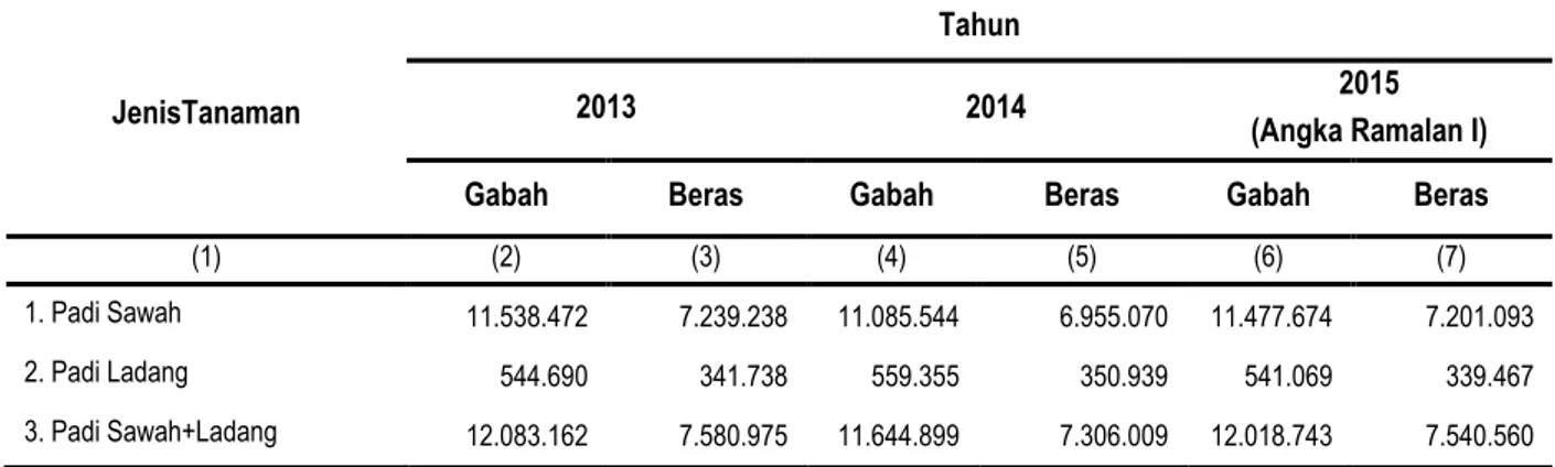 Grafik 1. Produksi Padi dan Beras Jawa Barat Tahun 2013-2015