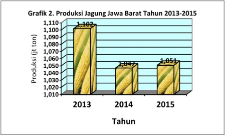 Grafik 2. Produksi Jagung Jawa Barat Tahun 2013-2015