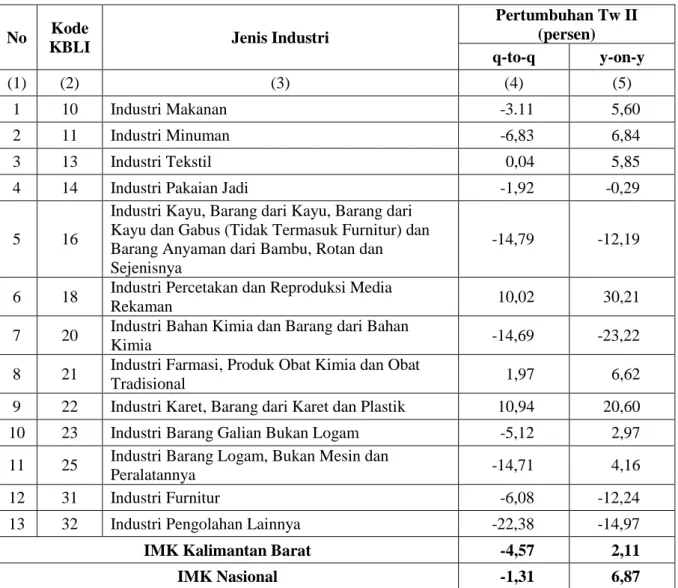 Tabel 2.  Pertumbuhan Produksi Industri Manufaktur Mikro dan Kecil Triwulan III   Di Kalimantan Barat Tahun 2015 