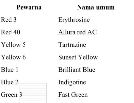 Tabel XI: Jenis pewarna (sintetik) yang biasa digunakan