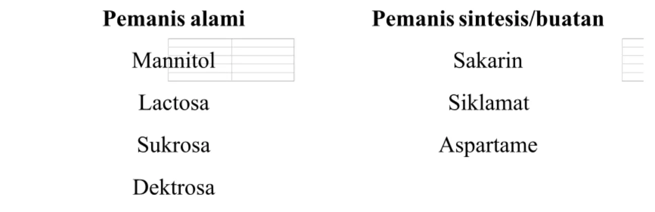 Tabel XII. Beberapa pemanis yang biasa digunakan dalam formulasi tablet Pemanis alami Pemanis sintesis/buatan