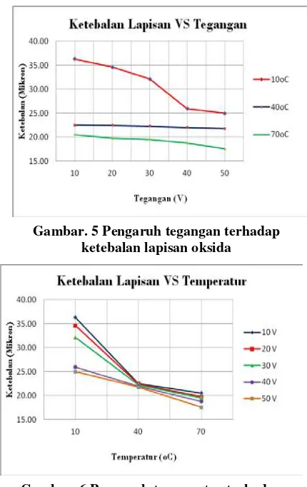 Gambar. 6 Pengaruh temperatur terhadap ketebalan lapisan oksida 