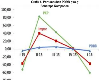 Grafik 6. Pertumbuhan PDRB q to q  Beberapa Komponen 