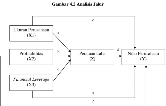 Gambar 4.2 Analisis Jalur 