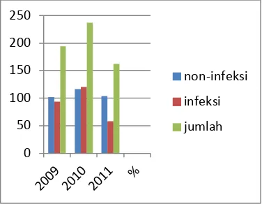Gambar 1.Jumlah pasien anak Periode Januari 2009-Desember 2011