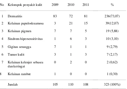 Table 2.Distribusi kelompok penyakit kulit non-infeksi anak menurut usia Periode Januari 2009-Desember 2011 