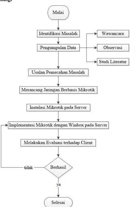 Gambar 3.1 Flowchart Perencanaan Skripsi 