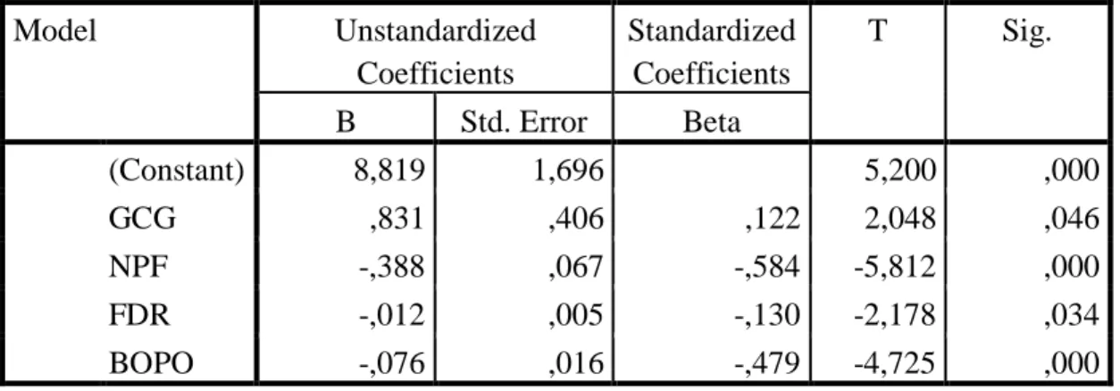Tabel 4.7   Hasil Uji t  Model  Unstandardized  Coefficients  Standardized Coefficients  T  Sig