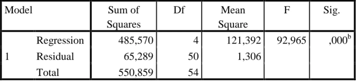 Tabel 4.8   Hasil Uji F  Model  Sum of  Squares  Df  Mean  Square  F  Sig.  1  Regression  485,570  4  121,392  92,965  ,000 bResidual 65,289 50 1,306   Total  550,859  54  