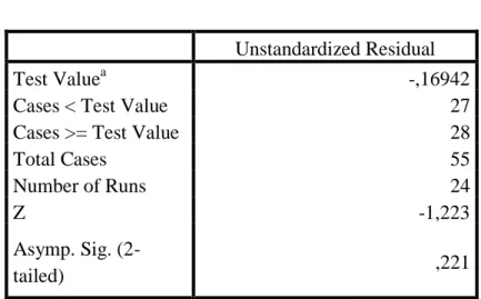 Tabel 4.5   Uji Runs Test 
