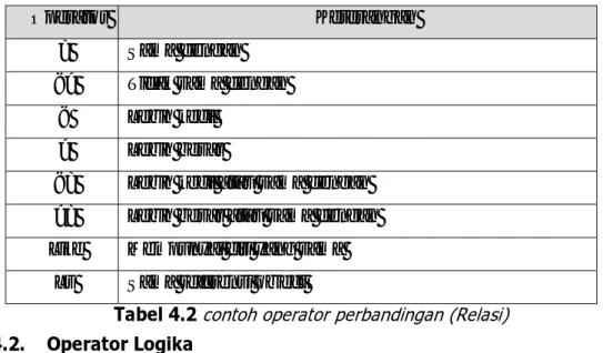 Tabel 4.2  contoh operator perbandingan (Relasi)  4.2. Operator  Logika 