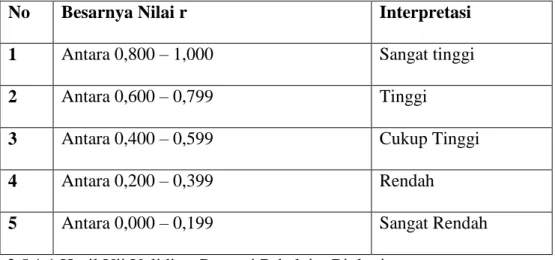 Tabel 3.4: Daftar Interpretasi Nilai r (validitas instrumen) 