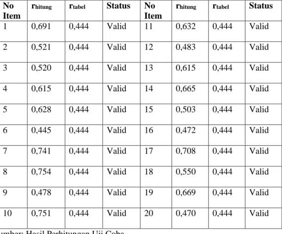Tabel 3.7: Hasil Perhitungan Validitas Penggunaan Advance Organizer (X 2 )  No 