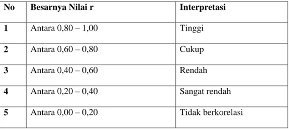 Tabel 3.8: Daftar Interpretasi Nilai r (reliabilitas instrumen) 