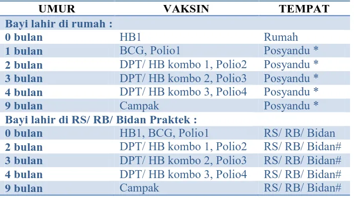 Tabel 2.3.  Jadwal Pemberian Imunisasi Pada Bayi Dengan Menggunakan Vaksin DPT/ HB Kombo  