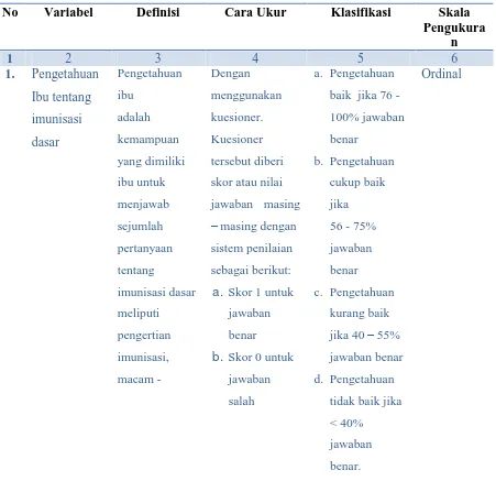 Tabel  3.1 Definisi Operasional Tingkat Pengetahuan Ibu tentang Imunisasi Dasar  